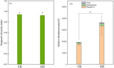 Grazing disturbance increased the mobility, pathogenicity and host microbial species of antibiotic resistance genes, and multidrug resistance genes posed the highest risk in the habitats of wild animals